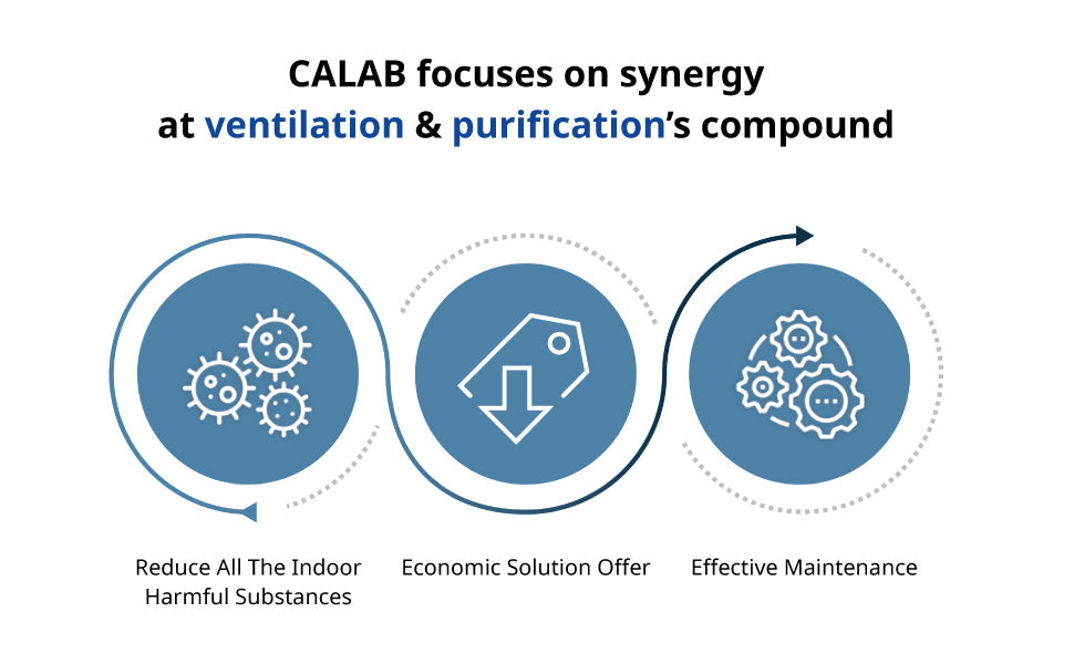 CALAB focuses on synergy at ventilation and purification's compound. 1. Reduce all the indoor harmful substance 2. Economic solution offer 3. Effective maintenance