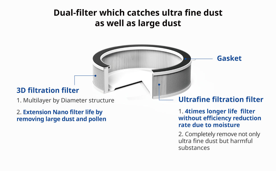 Dual filter which catches ultra fine dust as well as large dust