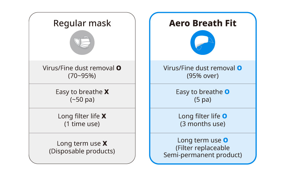When the Aero breath fit compare to regular mask, It is better than that in every way