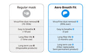 When the Aero breath fit compare to regular mask, It is better than that in every way